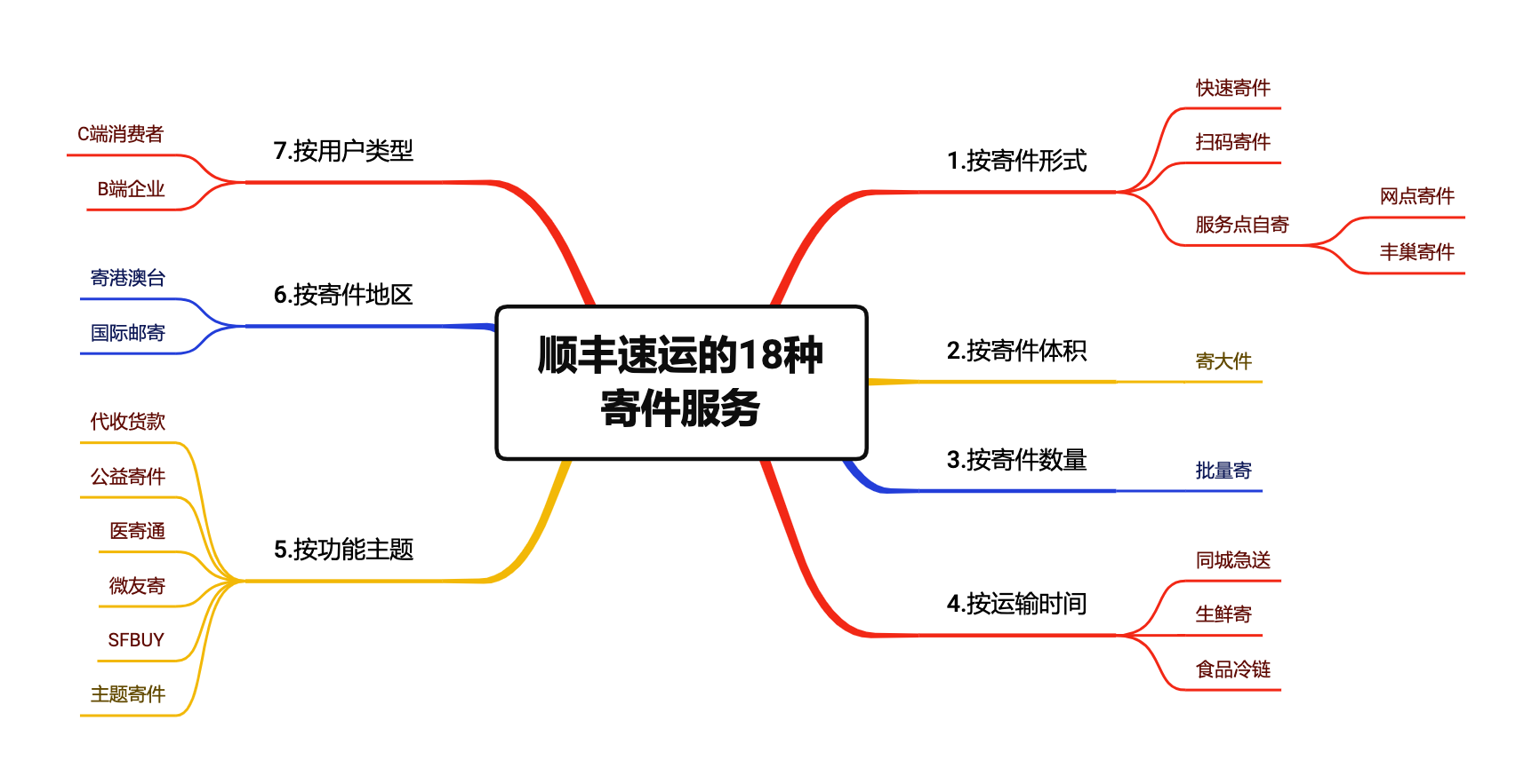 順豐快遞下單上門取件（順豐取消上門取件的方法）