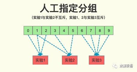 abtest設計方案怎么樣？從案例實戰看AB Test系統設計及其原理