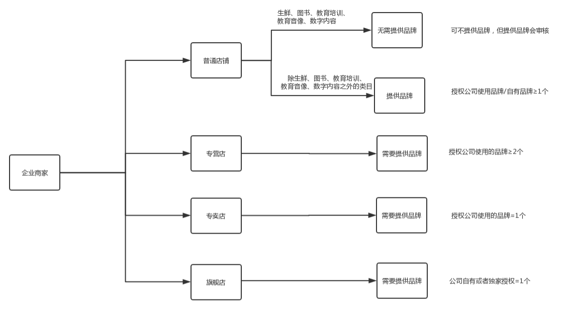 商家編碼是什么？抖店商家編碼填寫方法介紹