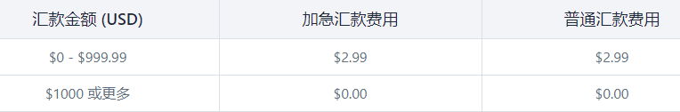 跨國轉(zhuǎn)賬多久到賬？跨境轉(zhuǎn)賬流程及手續(xù)費(fèi)標(biāo)準(zhǔn)