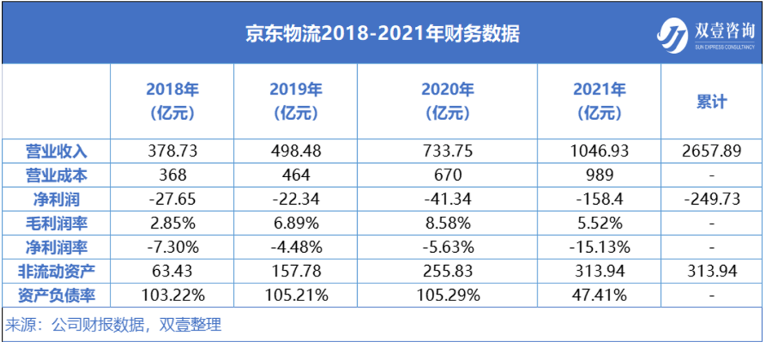京東物流市值多少億？市后虧損超兩百億的京東物流為何能市值近千億？