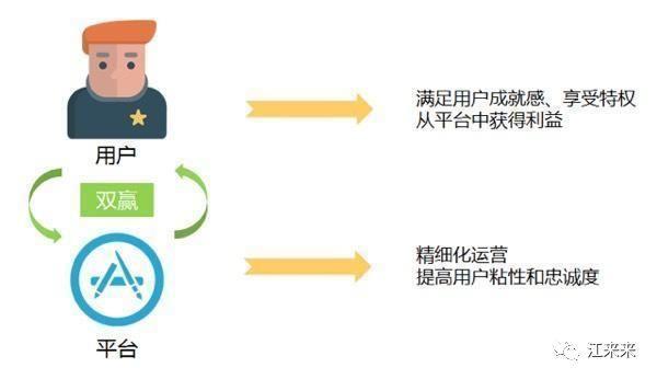 復購率怎么算？4各階段輕松快速提升用戶留存復購率的計算公式