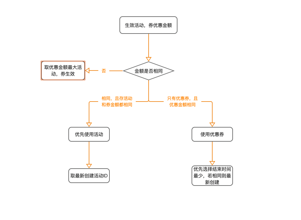 商品促銷是什么意思？帶你多角度層層剖析促銷系統的優惠規則