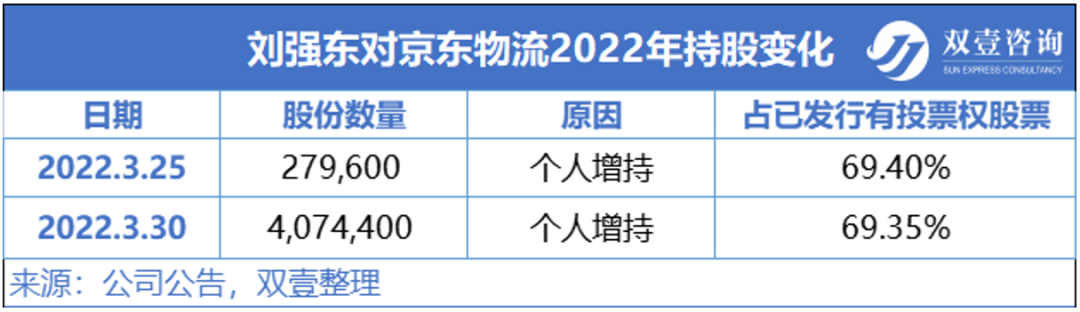 京東物流市值多少億？市后虧損超兩百億的京東物流為何能市值近千億？