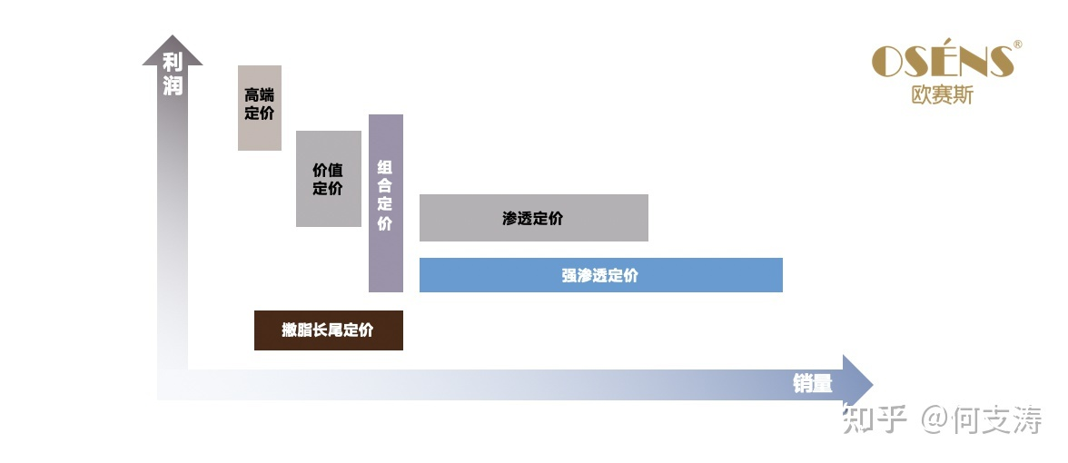 滲透定價策略的適用條件是什么？一文講透定價策略的背后的邏輯