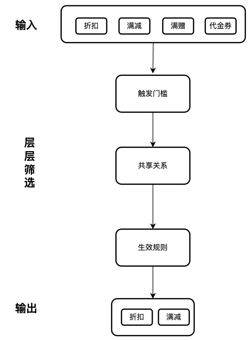 商品促銷是什么意思？帶你多角度層層剖析促銷系統的優惠規則