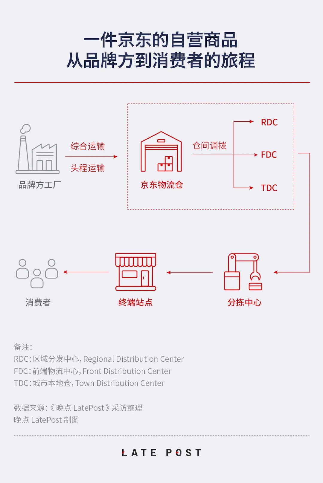 京東倉庫分布地圖及覆蓋地區(qū)是怎樣的？附京東自營的供應(yīng)鏈地圖