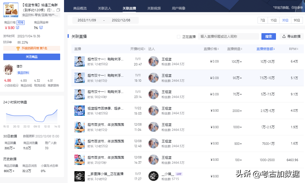 雙11直播帶貨排名？雙十一直播帶貨數據圖一覽