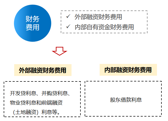 三費是哪三費？利潤表中三費的定義及分類是怎樣的？