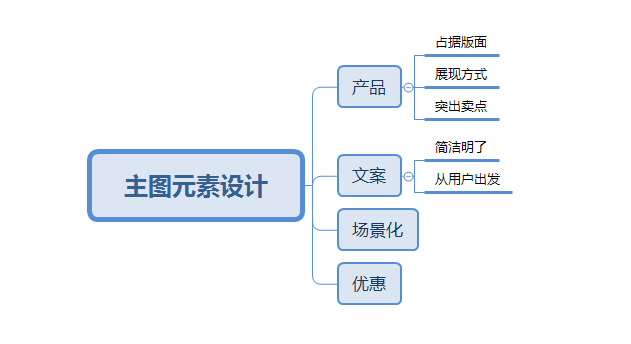 商品主圖怎么做？商品主圖設計的四個要點