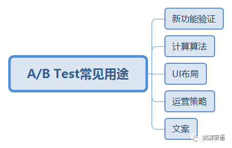 abtest設計方案怎么樣？從案例實戰看AB Test系統設計及其原理