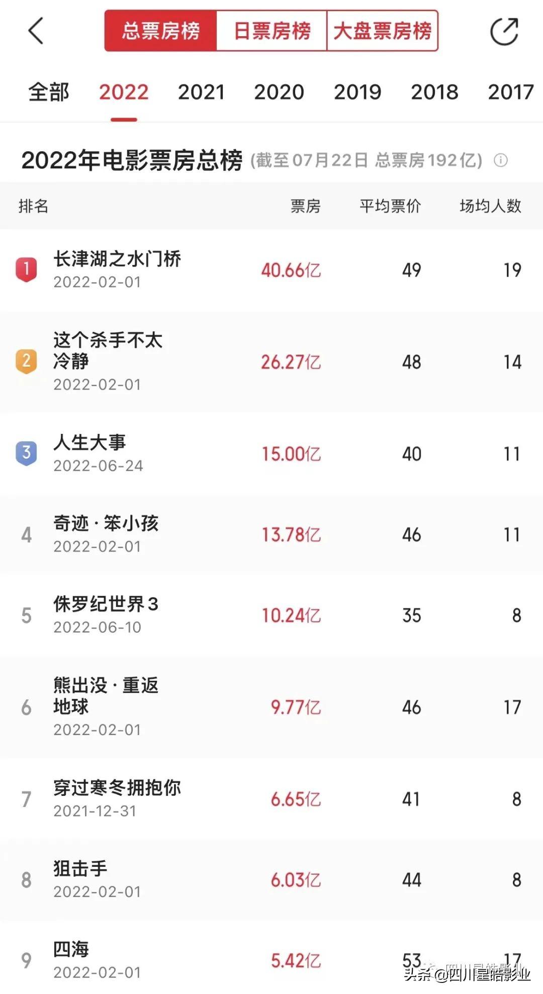 聯瑞影業老板是誰？聯瑞影業現階段生存狀態及行業地位分析
