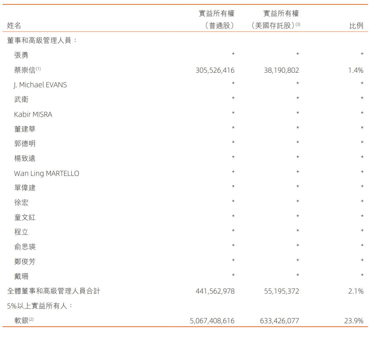 阿里巴巴股權(quán)結(jié)構(gòu)（阿里巴巴股權(quán)分配一覽表）