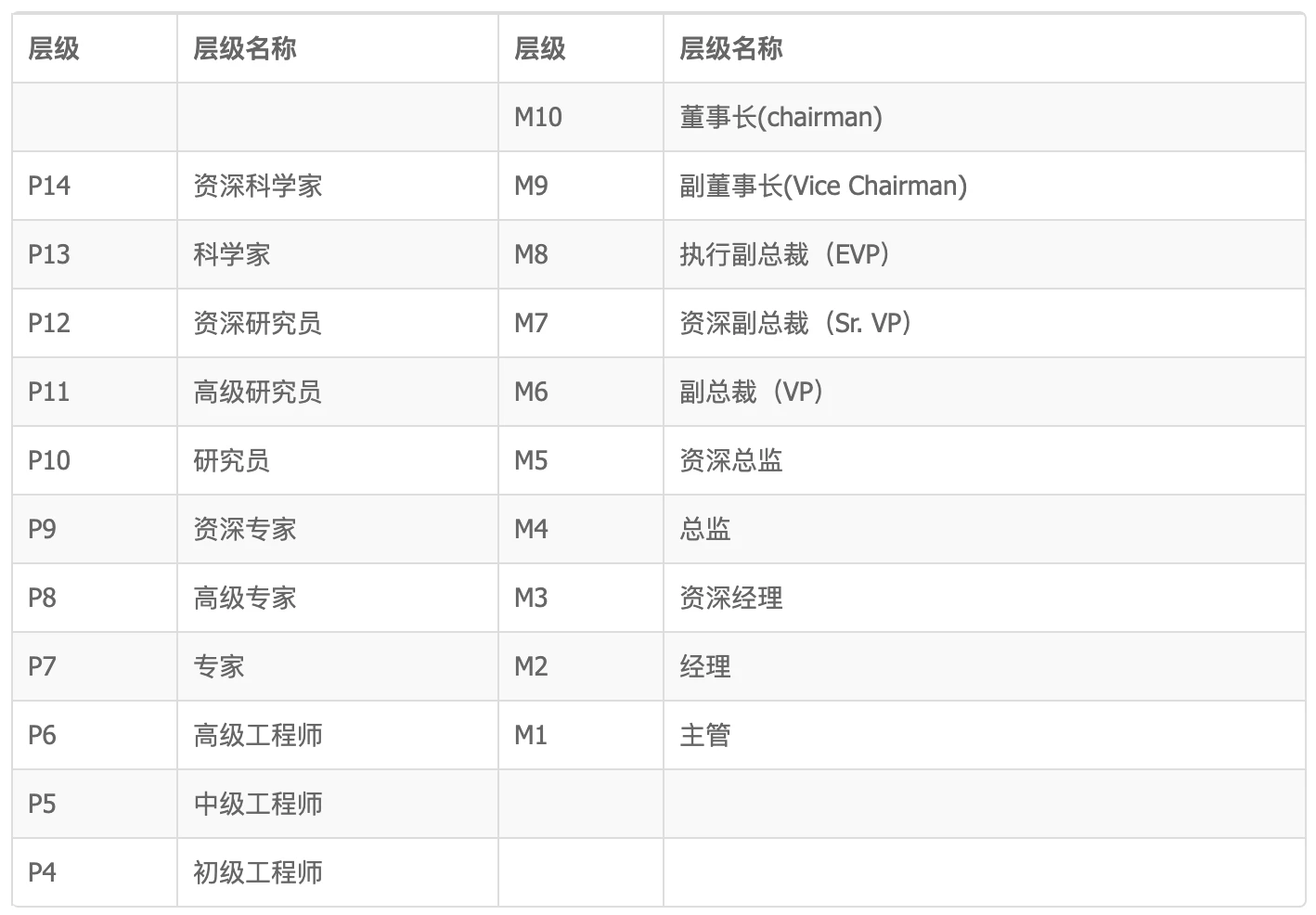 阿里p10是什么級別？阿里p10薪資待遇明細