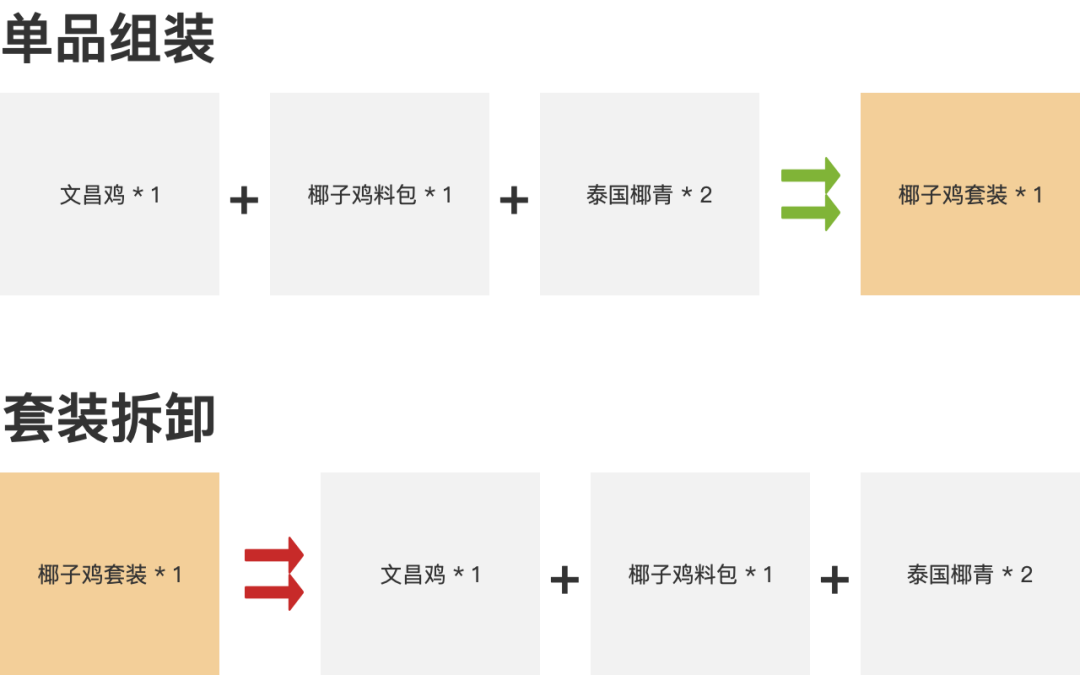 單品是什么意思？sku管理中單品、產(chǎn)品、套裝的名詞解釋及用法