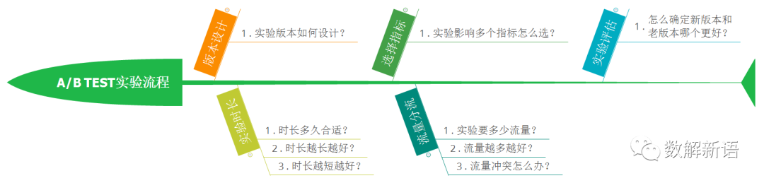 abtest設計方案怎么樣？從案例實戰看AB Test系統設計及其原理