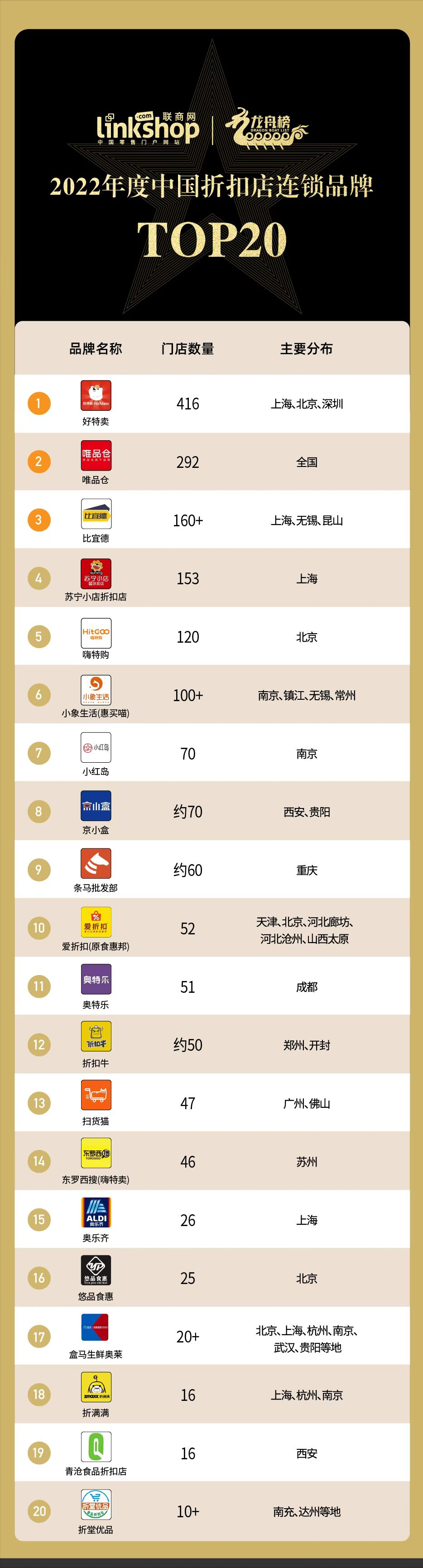 品牌折扣店有哪些？2022年度中國(guó)折扣店連鎖品牌TOP20