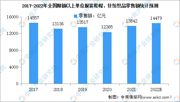 服裝行業(yè)的發(fā)展現(xiàn)狀和前景如何？2023年中國服裝行業(yè)市場規(guī)模及發(fā)展前景