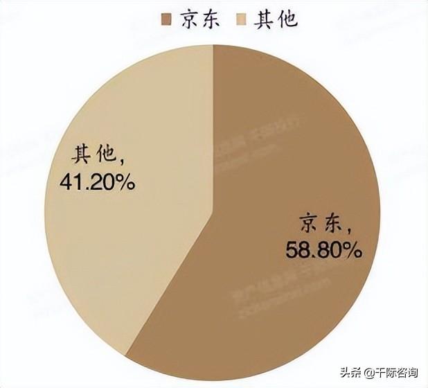 京東全名（京東行業(yè)分析報告）