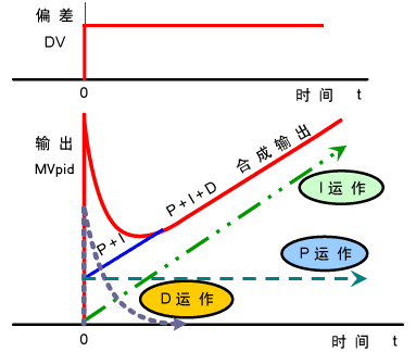 什么是pid控制？pid各環(huán)節(jié)控制的作用解析