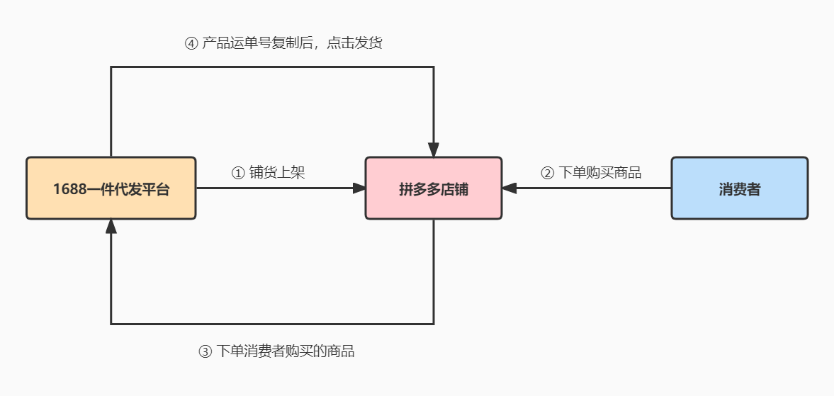 拼多多怎么發(fā)貨？新手賣家拼多多下單發(fā)貨詳細(xì)流程
