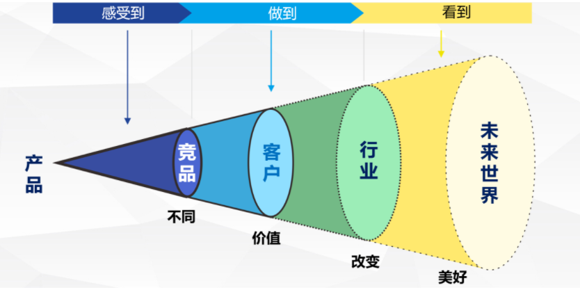 產品優勢怎么寫（產品核心優勢寫作技巧）
