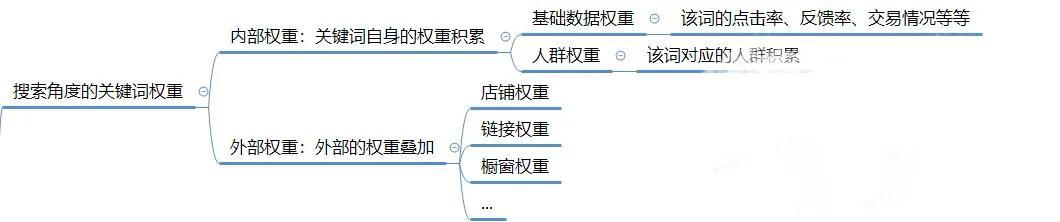 中心詞是什么意思??？國際站關(guān)鍵詞基礎(chǔ)知識中心詞的含義解釋