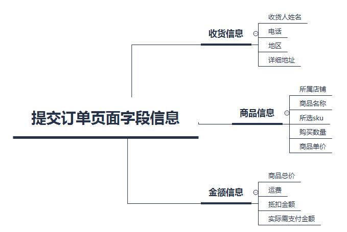 提交訂單是什么意思？從0到1構(gòu)建電商平臺(tái)之訂單系統(tǒng)詳解