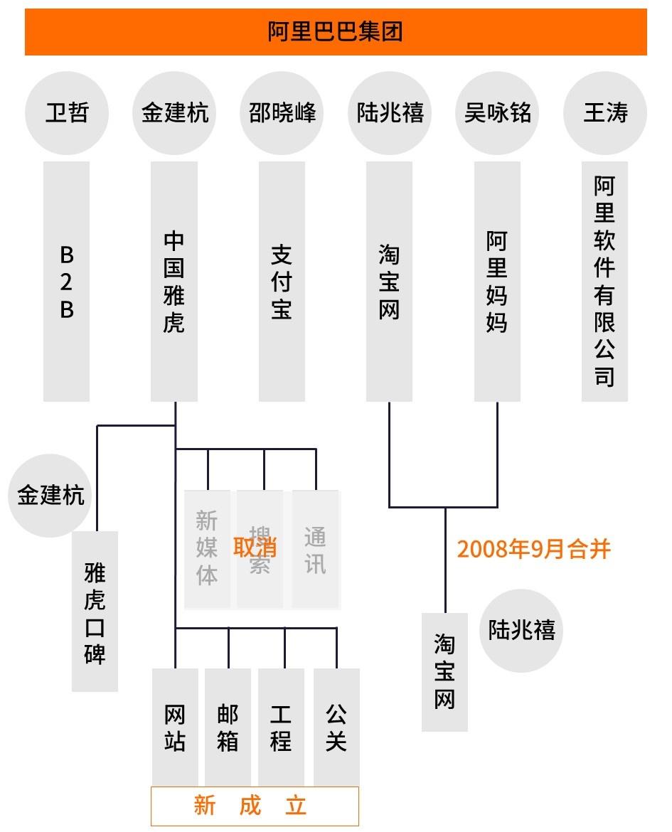 阿里巴巴組織架構（解析阿里巴巴的三大發展階段）