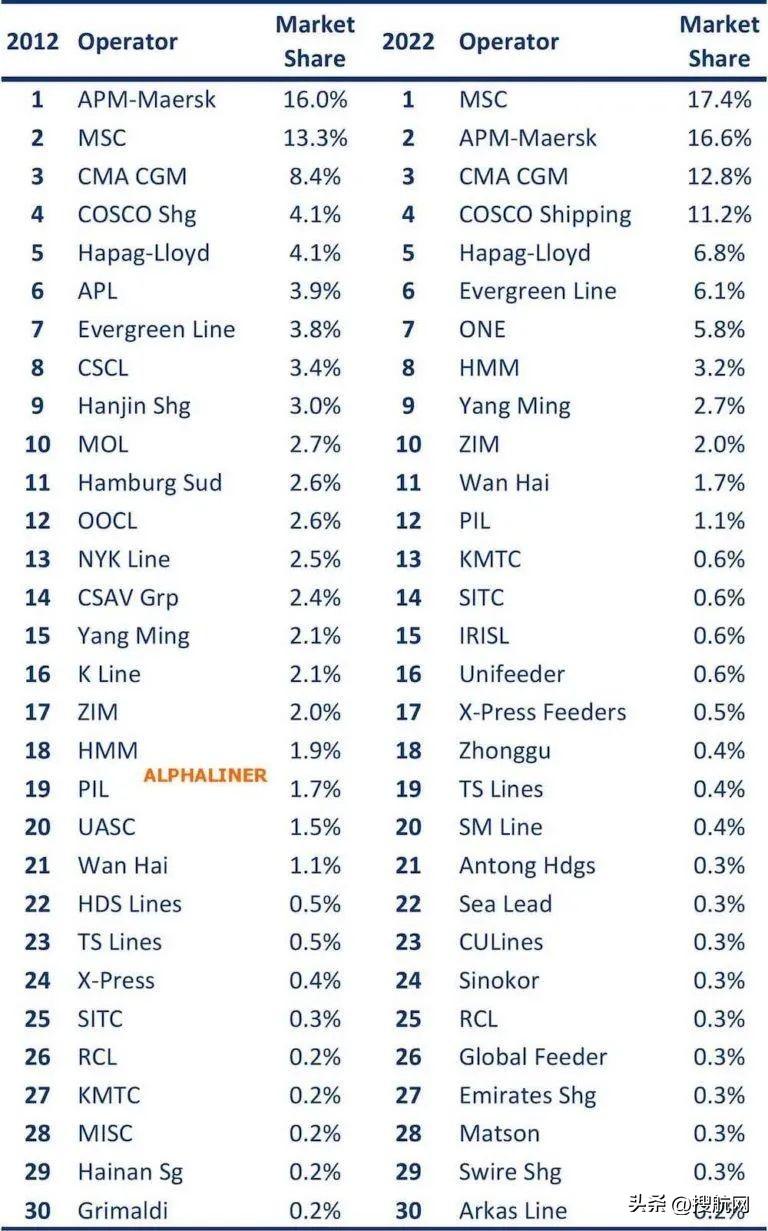 全球前十大船公司總運力激增260萬TEU，遠超其他同行行業