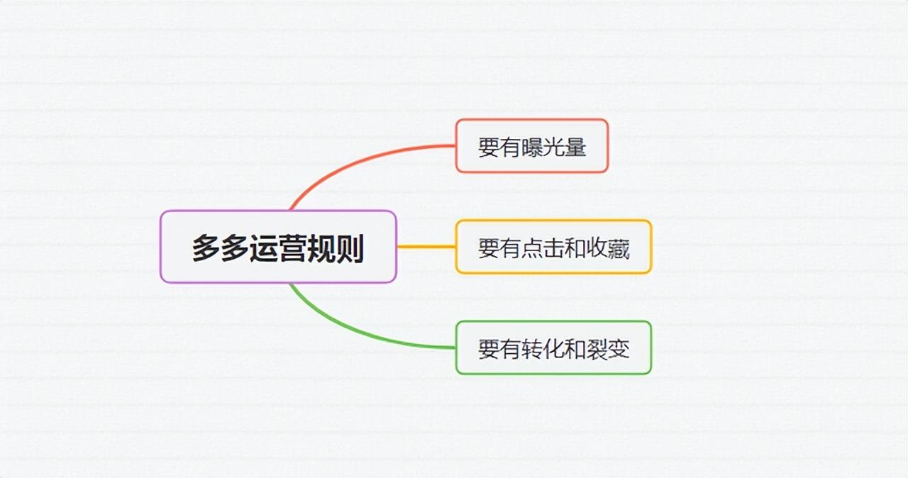 拼多多運營模式（拼多多平臺運營規則解析）