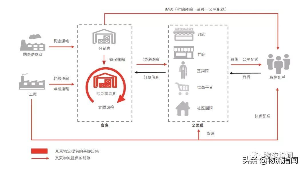 京東物流怎么樣？談談你對京東物流一體化供應鏈服務的認識