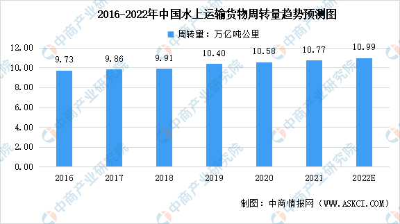 航運物流行業發展現狀及趨勢（2022年中國航運業市場現狀及未來發展）