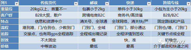 郵政跨境電商平臺（跨境電商和快遞合作流程及方式介紹）