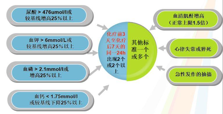 三高一低是指什么？四個方面帶你了解如何處理腫瘤溶解綜合征