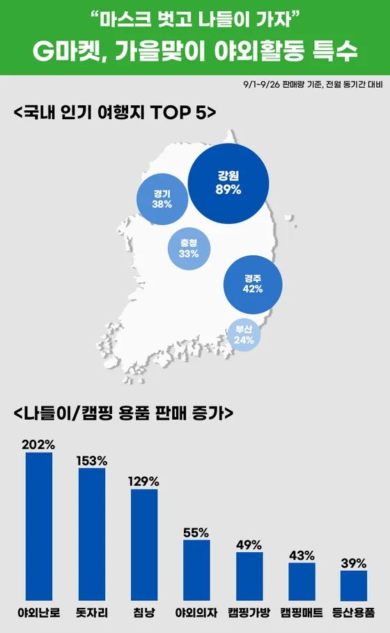 行業(yè)解讀|韓國(guó)露營(yíng)類目高爆發(fā)！7萬(wàn)億市場(chǎng)成出海新風(fēng)口？