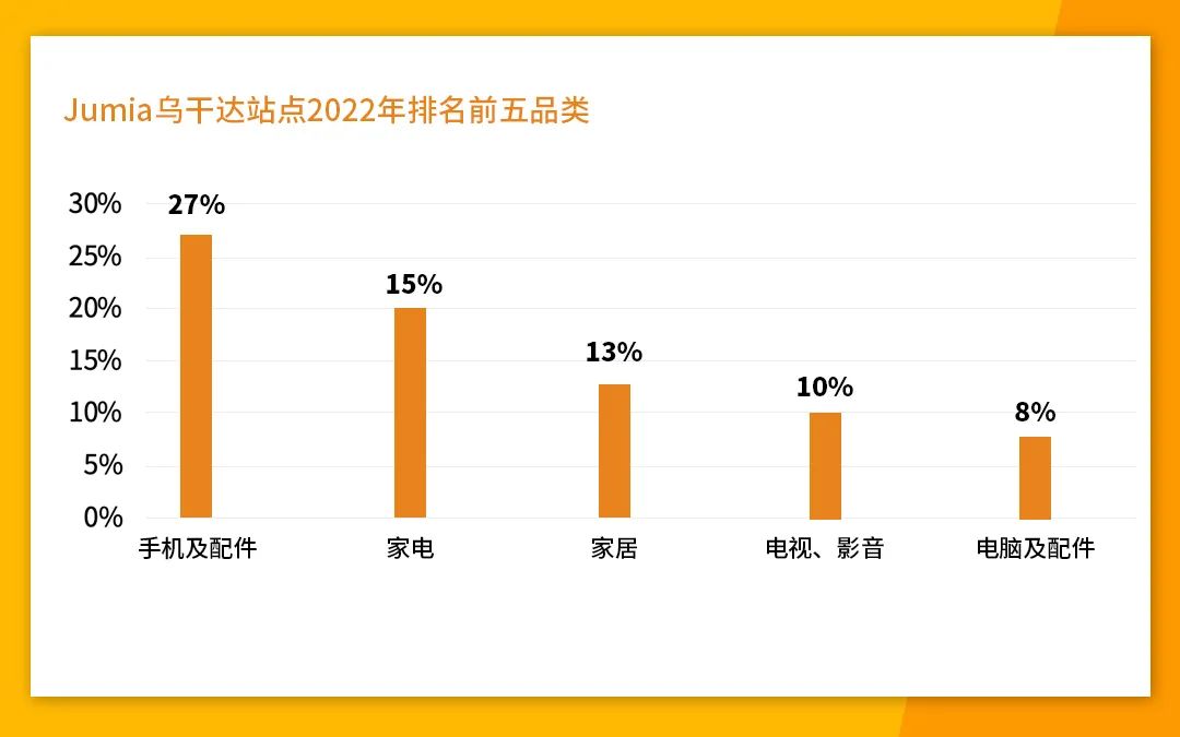 東非市場與品類解讀，如何趕上跨境電商的新窗口