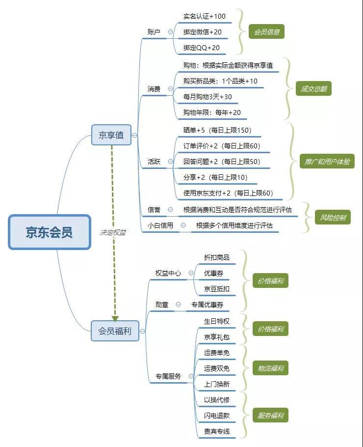 京東企業(yè)會員有什么好處？京東企業(yè)會員和plus區(qū)別是什么？