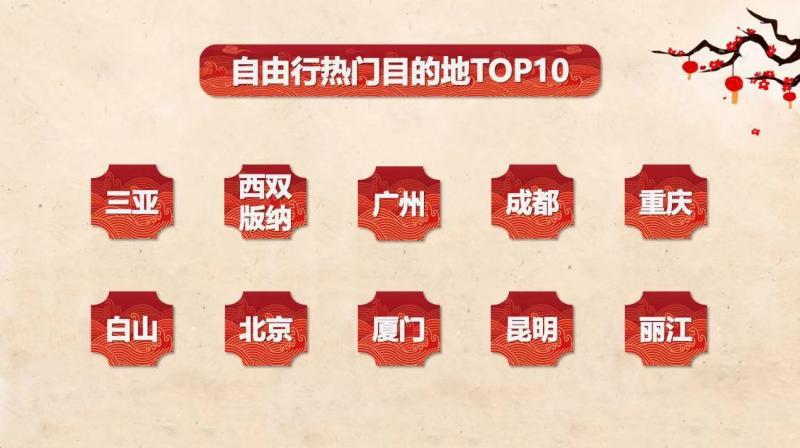 春節(jié)期間旅游訂單量周環(huán)比上漲超350%（北京成客源、目的地雙熱門(mén)城市）