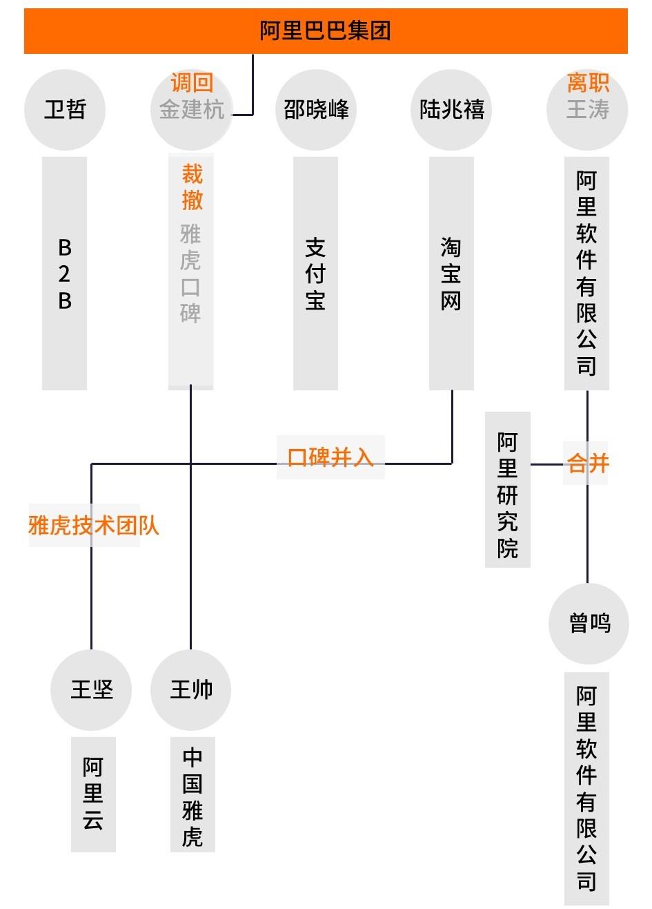 阿里巴巴組織架構（解析阿里巴巴的三大發展階段）