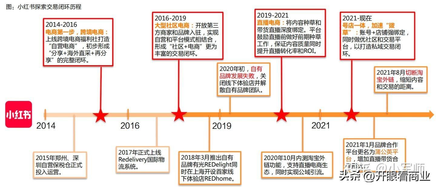 小紅書盈利模式有哪些類型？解析小紅書平臺定位和用戶分析
