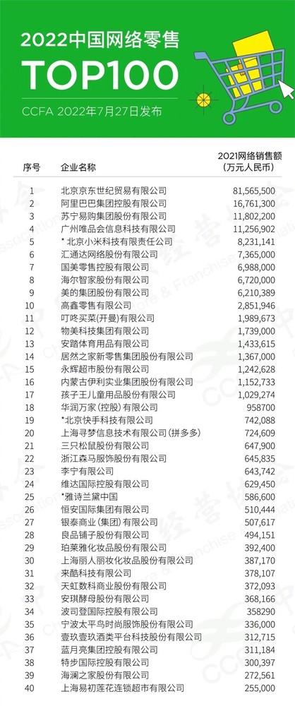 國內的網銷平臺都有哪些？盤點最新中國網絡零售100強排名