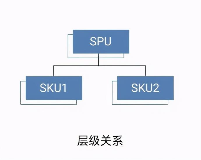 商品sku和spu的區別是什么？淺談電商行業中的spu和sku的區別