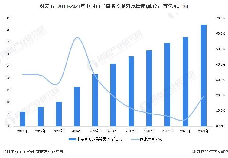 電子商務發(fā)展趨勢有哪些？2022電商發(fā)展現(xiàn)狀與趨勢