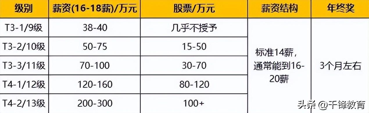 京東職級(jí)體系與薪酬（盤點(diǎn)2022京東職級(jí)薪酬體系詳解）
