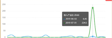 投入產出比怎么算盈虧？投入產出比和利潤的關系是怎樣的？