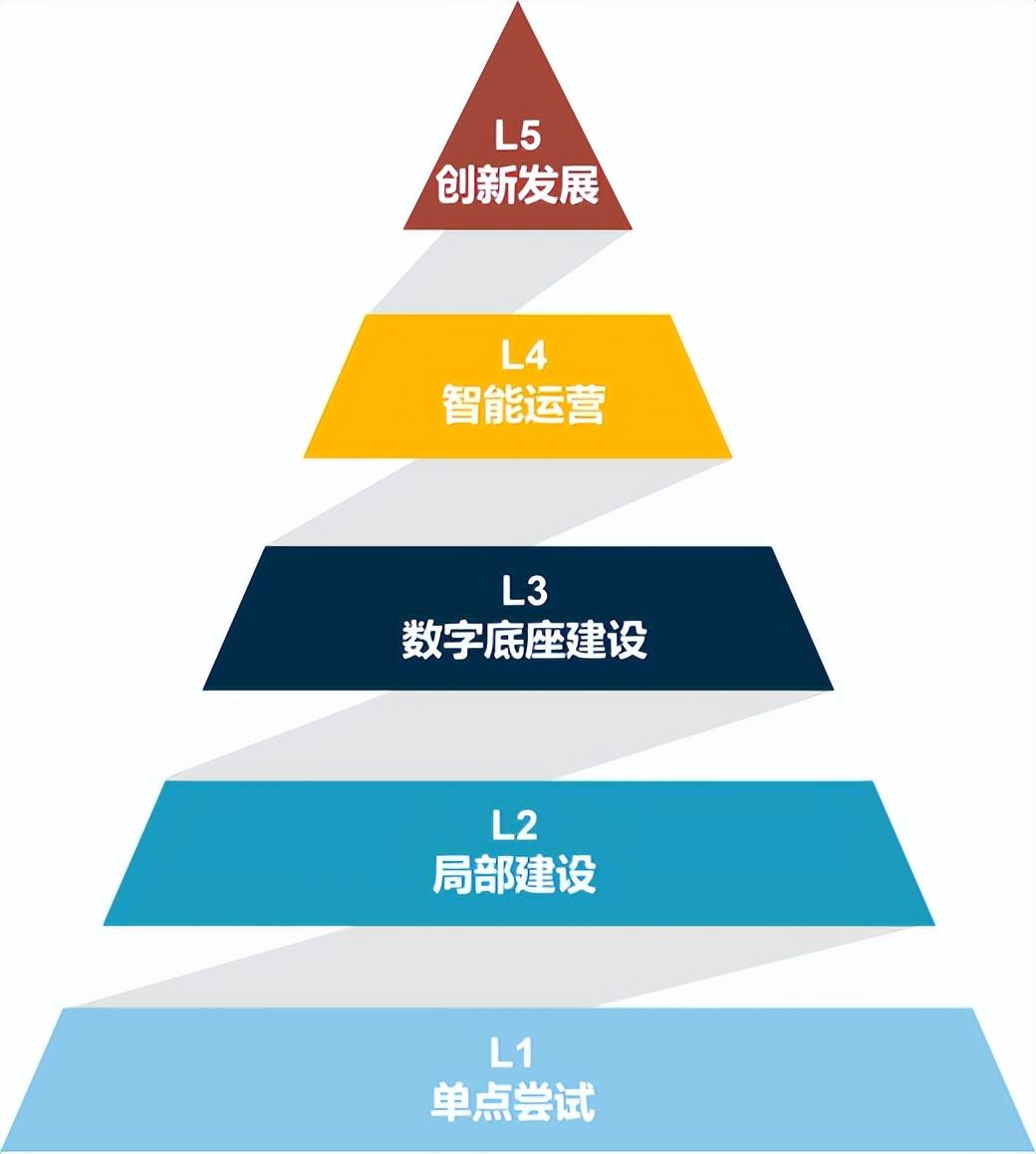 中國企業智能化成熟度報告顯示：超80%企業處于早期和中期