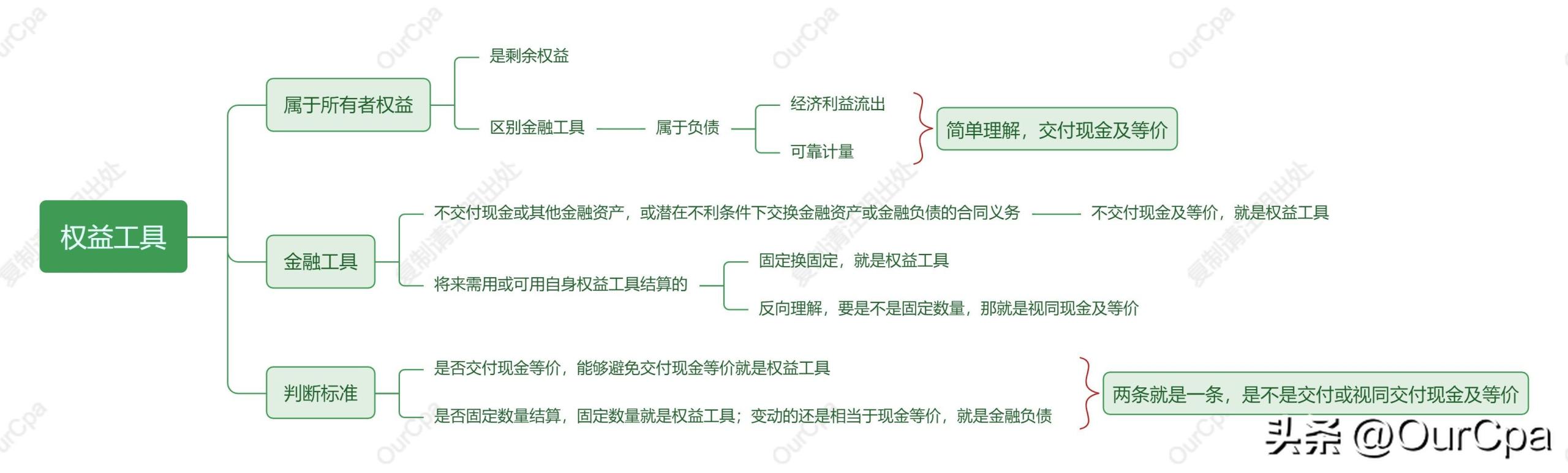 權益工具是什么意思？如何理解、如何區分權益工具和金融負債？