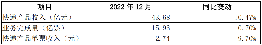圓通申通韻達公布2022年12月快遞經營數據（快遞產品收入43.68億元）