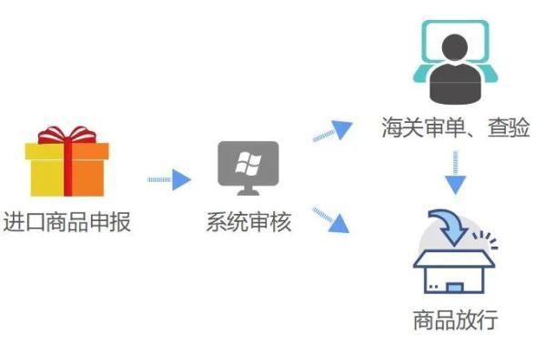 跨境電子商務零售進口商品清單（跨境電商進口業務流程介紹）